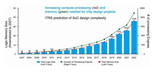 图二 : 越来越复杂的晶片设计案也会需要越来越大量的运算性能与储存空间（资料来源:Microsoft Azure）