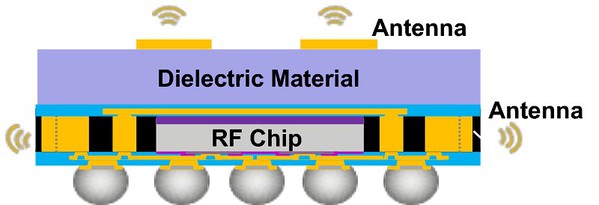图三 : 台积电的天线封装技术采用整合扇出型封装（InFo），晶片上的射频晶片和重分布层不需凸块（bump）和锡球（solder ball）就能内连。（source：tsmc.com）