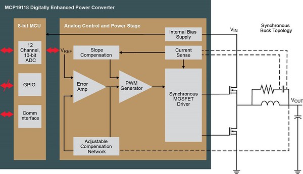 圖一 :  MCP19118中的類比控制環數位管理。