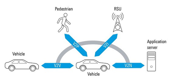圖1 : LTE V2X定義了四種通訊服務。