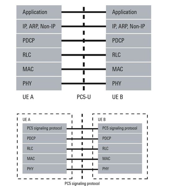 图3 : 使用者层面（上方）和控制层面（下方）中的协定堆叠。 @内文:MAC子层向RLC子层提供了两个逻辑通讯通道，用於C-V2X通讯。第一个是边连结广播控制通道（SBCCH），用於处理控制层面消息。第二个是边连结业务通道（STCH），用於处理使用者层面消息，这些映射到两个传输通道。侧链广播通道（SL-BCH）携带高层控制资料并映射到SBCCH。对於使用者资料，侧链共用通道（SL-SCH）映射到STCH。