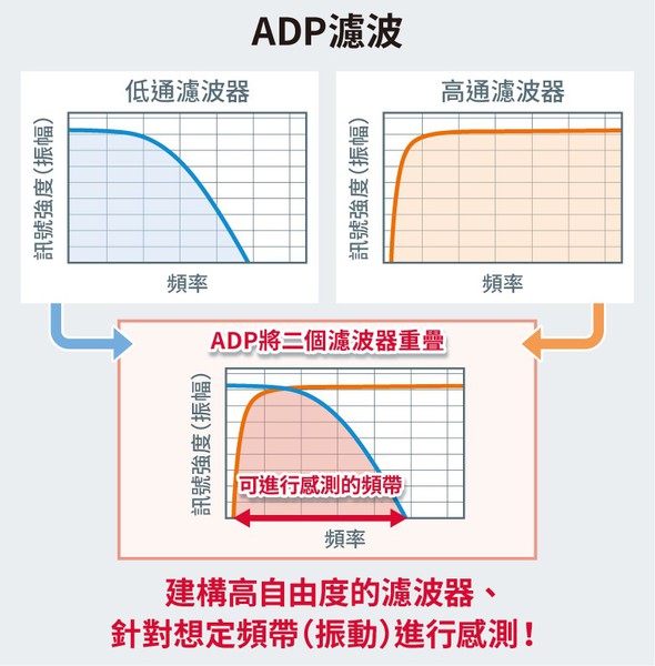 图三 : ADP滤波（source：ROHM）