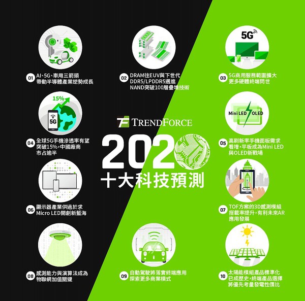 圖一 : TrendForce針對2020年科技產業發展，解析值得關注的十大科技趨勢。