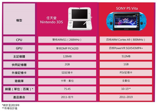 图二 : 同在2011年推出的任天堂（Nintendo）3DS和SONY PS Vita的规格比较。（制图／CTIMES）