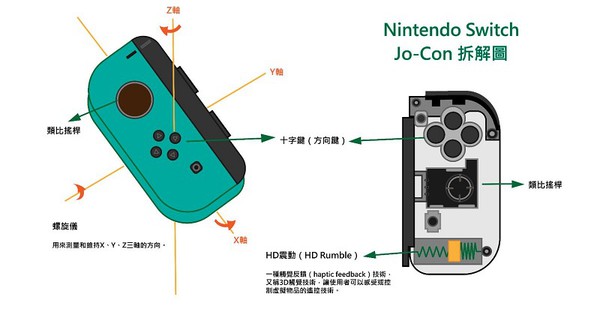 圖三 : 任天堂（Nintendo）Switch可拆卸式遊戲控制器Joy-Con的拆解示意圖。（製圖／CTIMES）