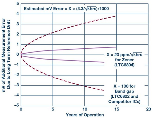 图七 : 埋入式齐纳二极体和频隙基准电压源之间的长期漂移比较