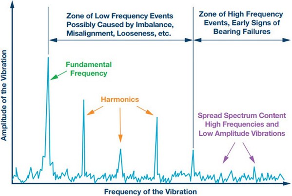 图1 : 基於问题类型的频谱特徵。滚珠轴承故障的第一个迹象发生在高频频谱。