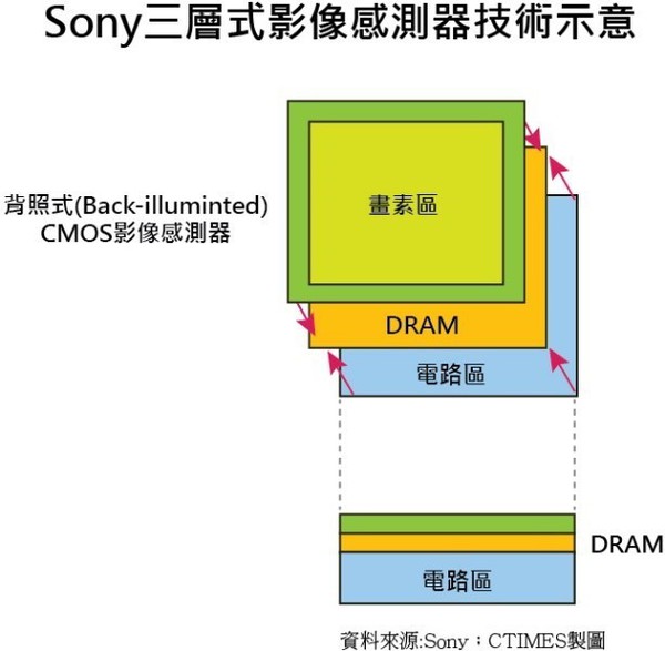 图二 : Sony的DRAM层是为在中间，画素感测在前，逻辑电路则是在後。