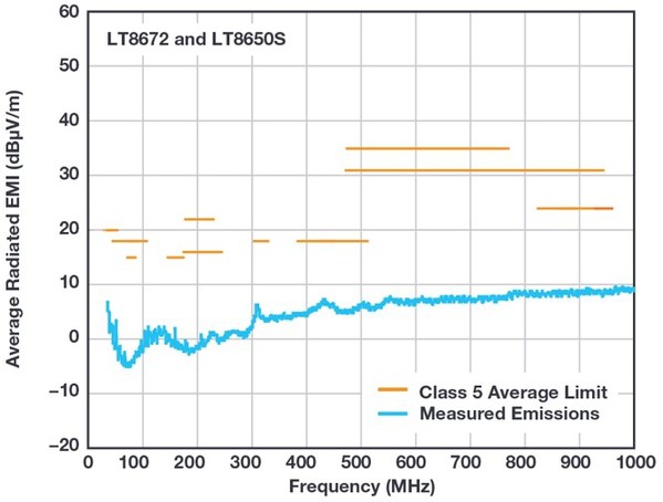 图14 : LT8672与 LT8650S EMI性能：30 MHz至1 GHz.