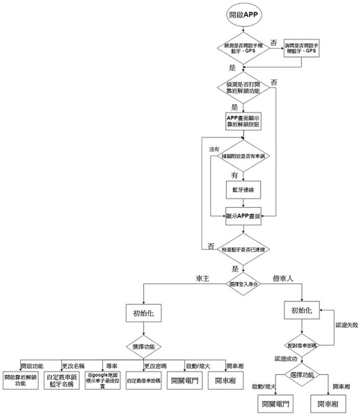 图4 : 本系统之APP操作流程图