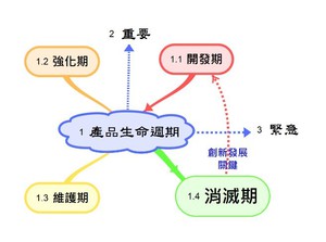 图一 : 以四象限法展现产品本身角度的生命周期,可配合故美国总统艾森豪创始的四象限管理法则来对照了解