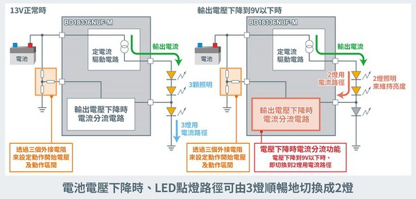 图三 :  输出电压下降时电流分流功能的动作示意图(source：ROHM)