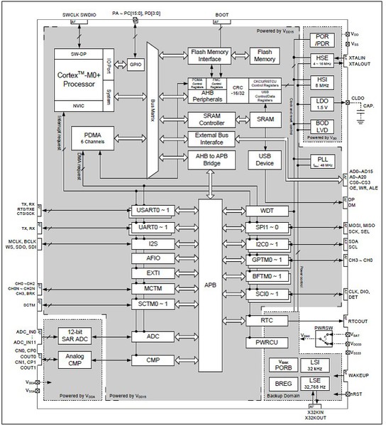 圖3 : MCU HT32F52352功能架構