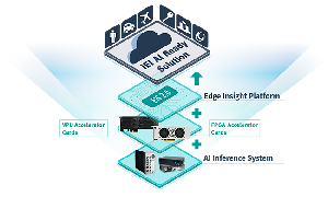 圖一 : EIS為一個可提供安全環境做資料存取、分析、編排和管理的軟體站，並且可跨作業系統與融合多個通訊協定以達成近乎及時的事件驅動控制。