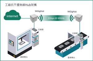 圖一 : WigiHub應用圖