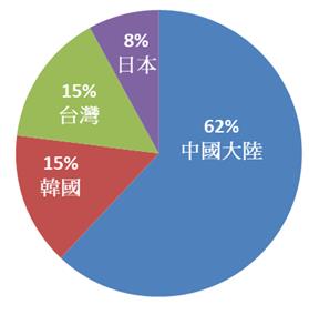 圖一 : PIDA 預估2021年面板產能各國市佔率（source：DSCC；製圖／PIDA  2020.06）