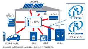 圖一 : 通過 ECHONET Lite AIF 認證的 HEMS 系統(Cube)可以控制家中 ECHONET Lite 裝置。