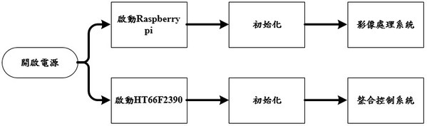 图16 : 程式系统流程