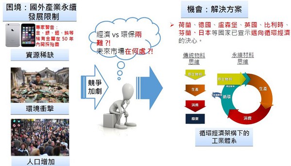 图1 : 面对「高性能、低耗能、无毒性、零废弃」的全球竞争，2018年台湾也顺势将循环经济纳入「五加二产业创新计画」政策之一。（source:国家发展委员会）