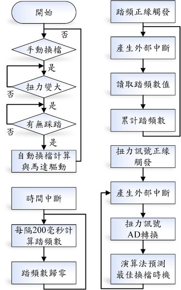 图四 : 系统流程图