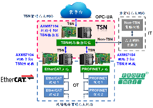 圖一 : 亞信AXM57104 4埠TSN PCIe超高速乙太網路卡解決方案