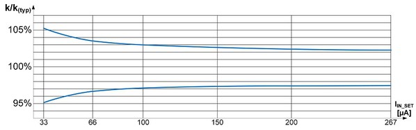 圖二 : LITIX Basic+電流精準度（單位為%）