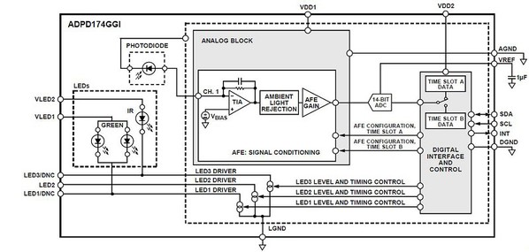 圖一 : Analog Devices公司ADP174功能架構