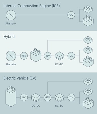 圖1 : ICE、混合動力和電動汽車架構的配電及儲能比較  (註:與之前的架構相比，電動汽車的電源架構非常複雜，因為在原有12V及最新48V輸入下，各種子系統都有動態及靜態功率級。為了避免增加中間儲能階段的成本和重量，需要一款具有快速暫態響應的高效率轉換器，將電池的高壓轉換為可以安全地在整個汽車中分配的電壓。)