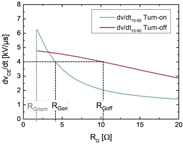 圖2 : IGBT dv/dt 對比 FS100R12W2T7 的閘極電阻 RG