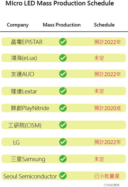 Figure 1 :  Micro LED mass production schedule of major players.