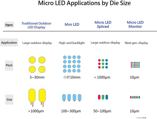 Figure 2 :  Schematic diagram of the die size of the Micro LED.