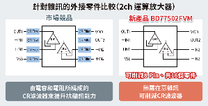 圖一 : ROHM全新雙通道高速接地檢測CMOS運算放大器「BD77502FVM」具備優異抗雜訊性能,有助應用基板設計小型化