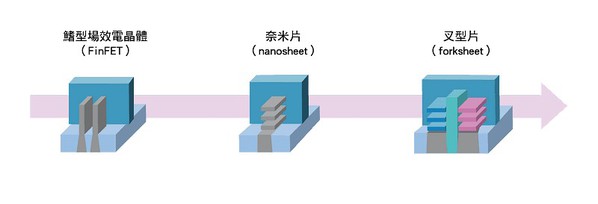 圖五 : 從FinFET到奈米片到叉型片的製程結構發展。