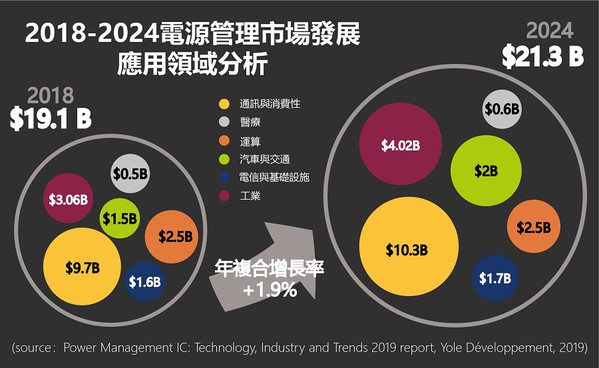 圖一 : 市調機構Yole Developpement的電源管理晶片市場報告指出，該市場規模至2024年將以1.9%的年複合成長率成長，且消費性與通訊應用占最大宗。（source：yole.fr；製圖：CTIMES 2020）