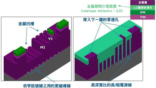 圖十一 : 用於第二層金屬層（M2）的「併合通道高度零通孔」架構概念圖。