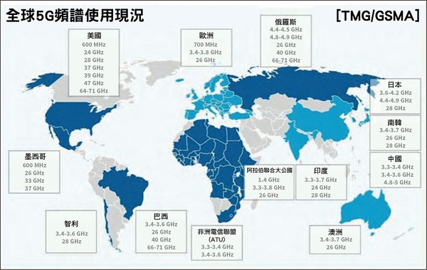 圖一 : 全球5G網路的頻譜分配情形。（source：gsma.com）