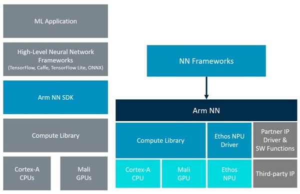 图二 : Arm NN（Neural Network）软体框架图