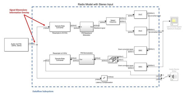 图6 : 带有一个立体声输入多通道声音讯号的无线电模型。