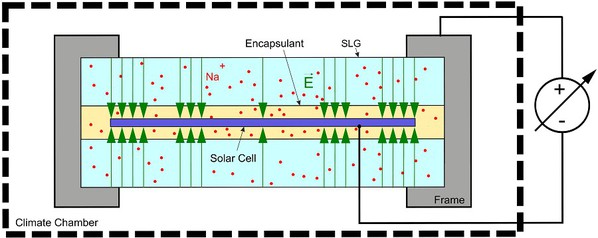圖一 : 電位誘發衰減（PID）現象示意圖：受強大的電場（綠色箭頭）影響，離子（大多是鈉離子，Na）朝太陽能電池的方向遷移。