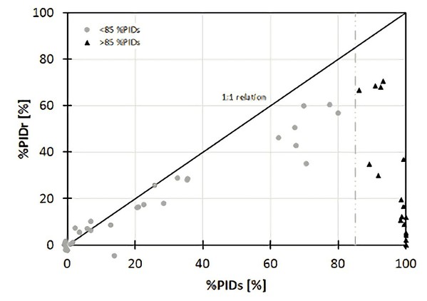 图四 : PID现象的可逆性分析：PID衰减度高达40%时，回复程度高；PID衰减度超过85%时，损坏就变得不可逆。 （PIDs即PID造成的衰减现象；PIDr即回复之后的PID）
