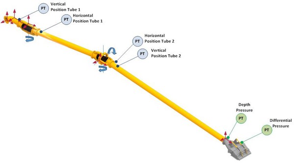 图2 : 带有两个旋转关节的30公尺长吸入管。