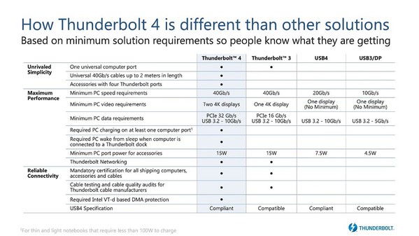 图一 : Thunderbolt 4与其他竞争技术比较