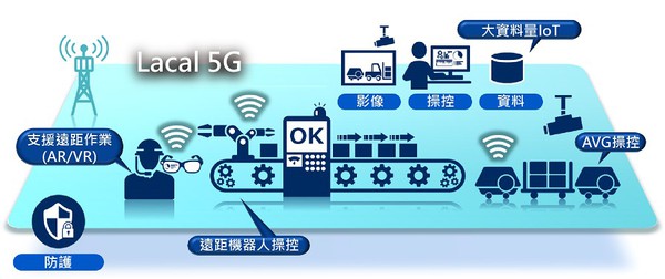 图2 : Local 5G并非是电信业者在某一区域所建设5G私人网路，而是一般企业就可以自行规划建设。(source：NEC；智动化整理)