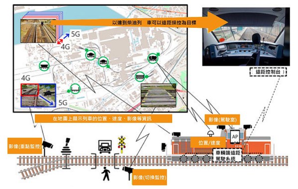 图5 : 新日铁透过自建的Local 5G无线网路，来确保厂区列车的远端驾驶与安全机制。(source：新日铁；智动化整理)