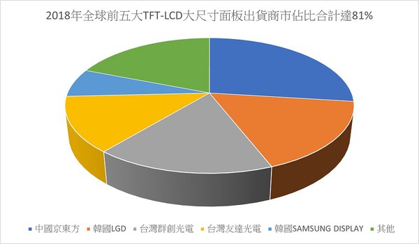 圖三 : 2018年全球前五大TFT-LCD大尺寸面板出貨商市佔比合計達81_。(製表：季平)