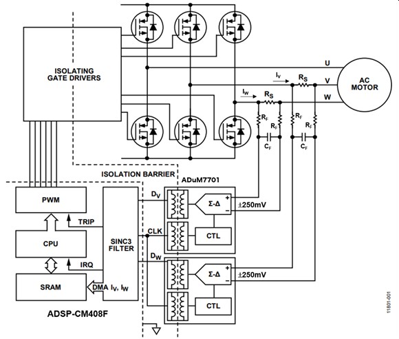图3 : 此三相AC马达电路采用ADuM7701磁性隔离式三角积分调变器来撷取马达电流强度，并使用ADSP-CM408F DSP来实作sinc滤波器并评估马达的状态。 (source：Analog Devices)