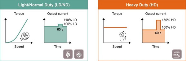 圖1 : 過載能力係指在110%（輕型/正常負載）至150%（重型負載）加速運作時電流高於額定值的期間。