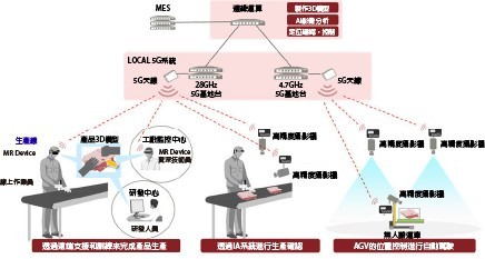 圖5 : 富士通小山工廠應用Local5G的示意。（source：富士通；智動化整理）