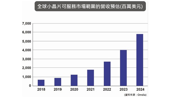 圖四 : 市場研究公司Omdia指出，小晶片(Chiplet)在2024年全球市場規模將達58億美元。(source：Omdia)