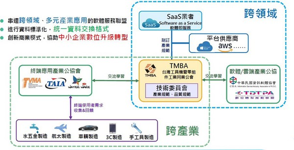 圖3 : SaaS雲服務聯盟初期會先串聯工具機、車輛、航太、軟體、水五金等相近產業，同時邀集亞馬遜、微軟等PaaS大平台及軟體業者，建立該聯盟運作架構。（source：TMBA）